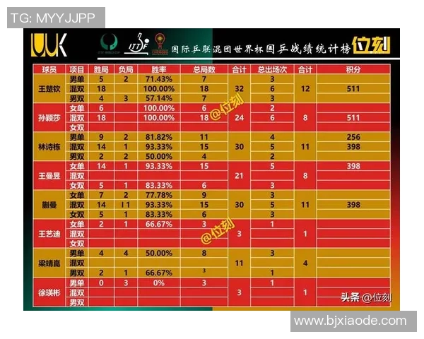 南京乒乓球队在杯赛积分榜上以64分稳居第一名展现强劲实力